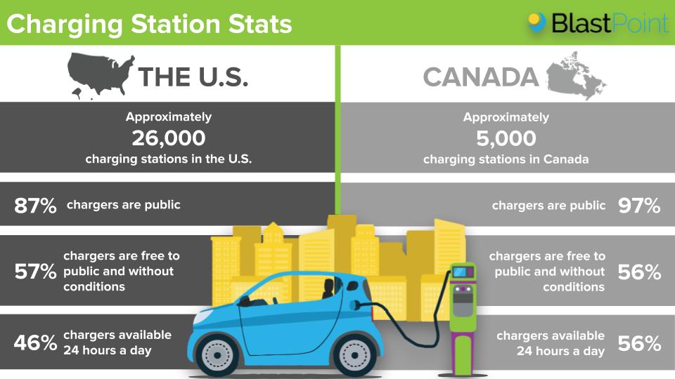 Common Electric Vehicle Charging Stations in the US