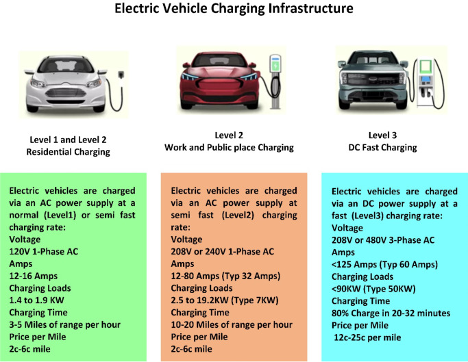 Common Electric Vehicle Charging Stations in the US