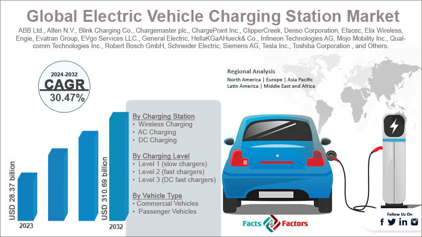 Common Electric Vehicle Charging Stations in the US