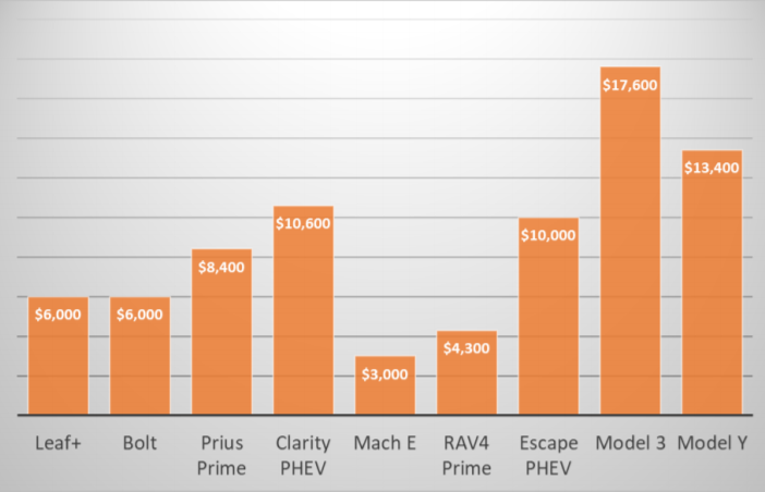 Electric Car Maintenance vs Gas: Costs, Frequency What Breaks Less