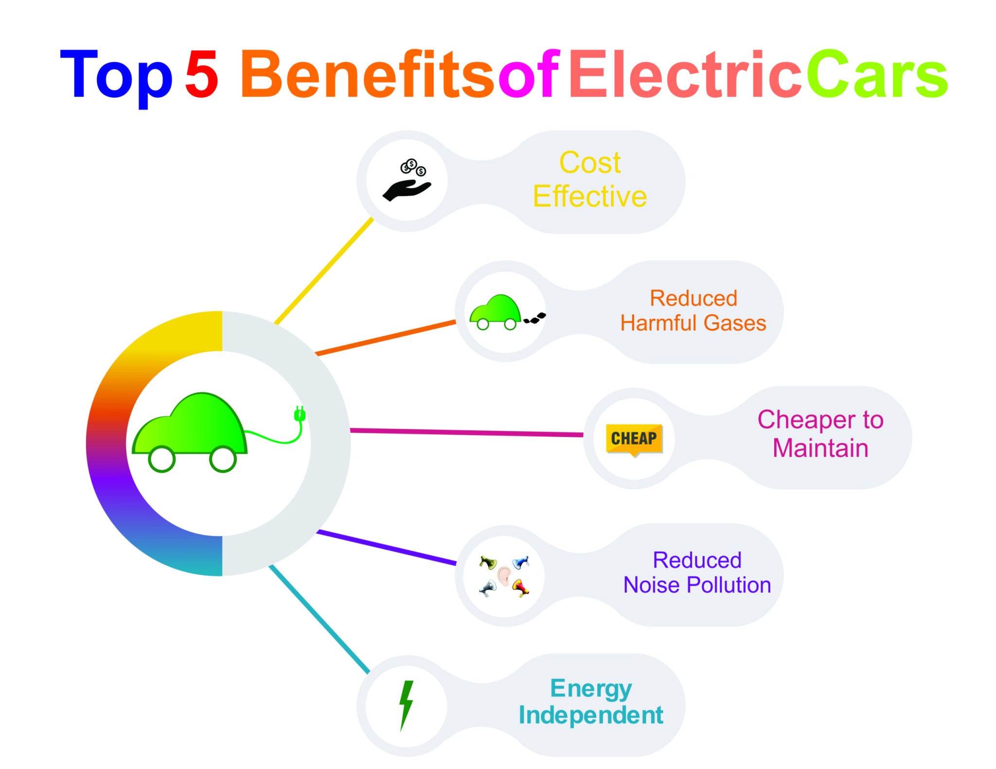 Environmental Benefits of Electric Vehicles
