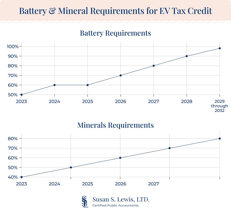 EV Tax Credit USA 2025: How to Qualify and Maximize Your Savings