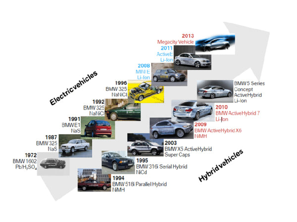 History of Electric Vehicle Development in the US