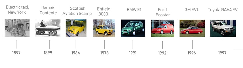 History of Electric Vehicle Development in the US